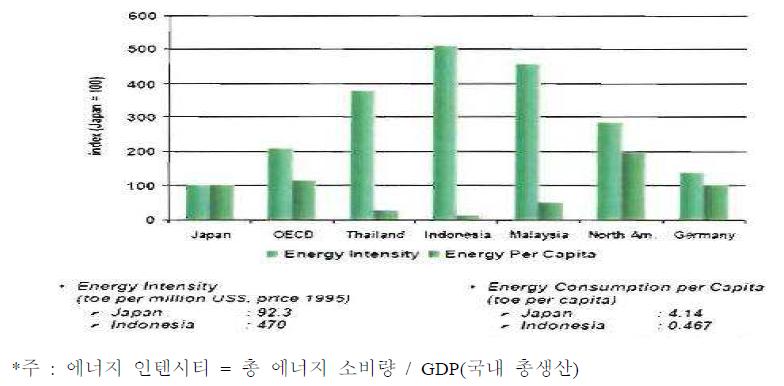 국가별 에너지 인텐시티 및 국민 1인당 에너지소비량 비교(2009년 통계)