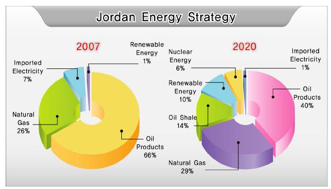 요르단 에너지 전략