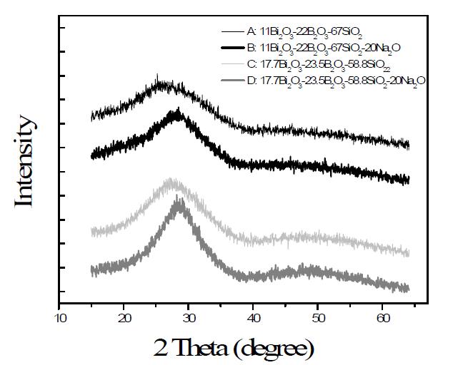 Bi11, Bi18의 기본 조성에 2N Taheta (d가eg하r기ee )전 2O 를 첨 , 후 시료의 XRD 스펙트럼 비교
