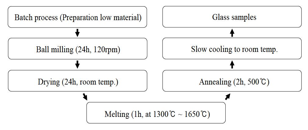 유리 용융법(melt quenching method)을 이용한 비선형 광학유리 제조공정순서