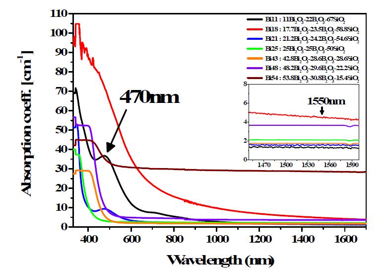 제조된 Bi2O3-B2O3-SiO2 광학유리의 bismuth 함량에 따른 광 흡수 스펙트럼