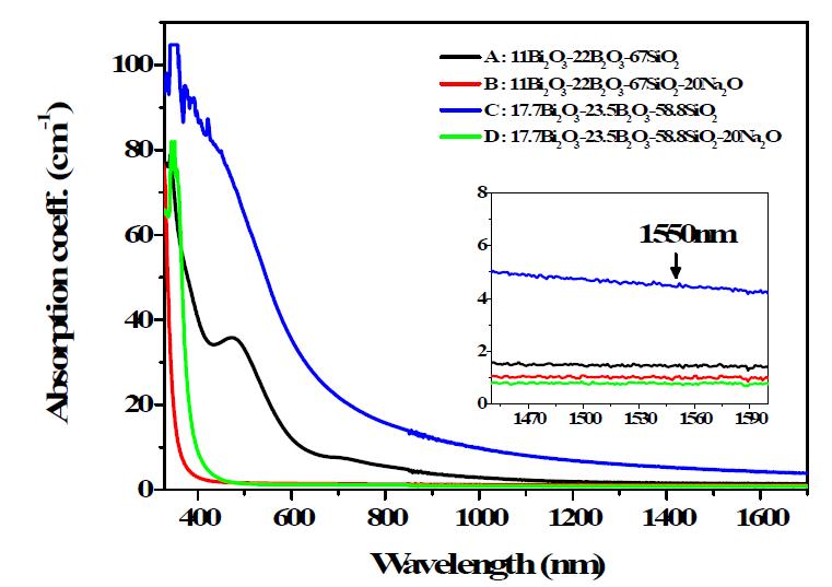 Bi11, Bi18의 기본 조성에W Navaelength (nm)2O를 첨가한 광학유리의 광 흡수 스펙트럼