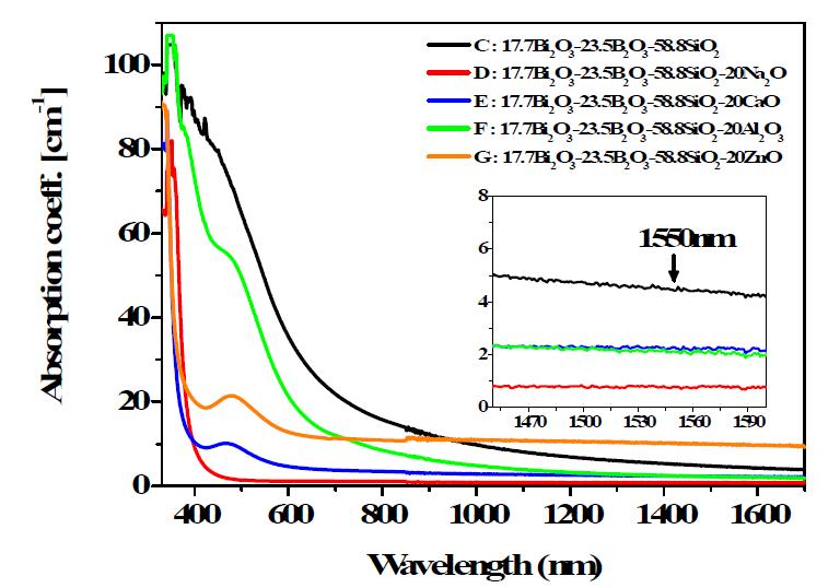 Bi18의 기본 조성에 Na Wavelength 각(n각m )2O, CaO, Al2O3, ZnO를 첨가한 광학유리의 광 흡수 스펙트럼