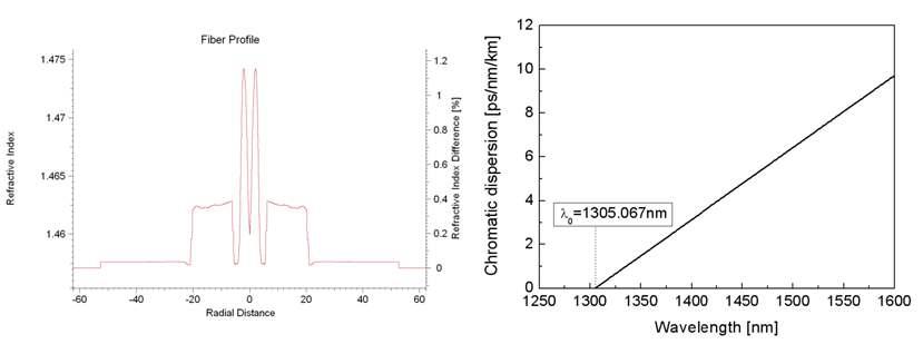 (b) MCVD공정으로 제조된 광섬유의 굴절률 분포(왼쪽)와 측정된 광섬유의 분산(오른쪽)