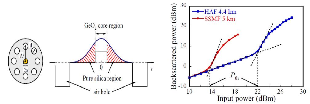 (좌) Hole-assisted structred 광섬유의 단면 이미지(좌), 굴절률 profile (우) SMF와 HAF의 SBS threshold (T. Sakamoto et al., Conference on optical fiber communications, OWU2