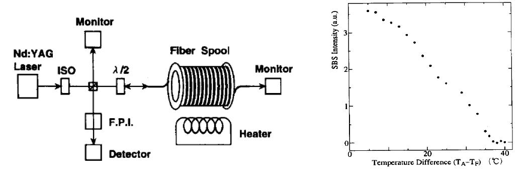 (좌) SBS noise를 측정하기 위한 실험 구도, (우) 온도 분포 차이에 의한 SBS 파워 세기