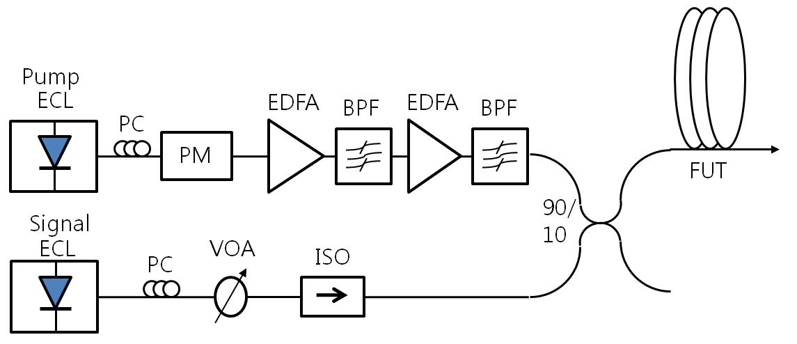 Single pump 방식의 광섬유형 cw OPA시스템 구조도.