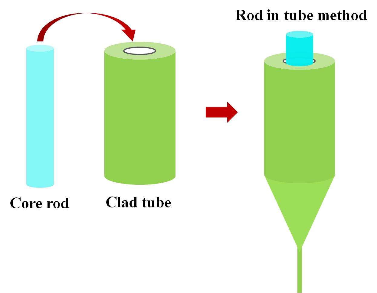 비선형 광섬유 제조를 위한 rod in tube 공정