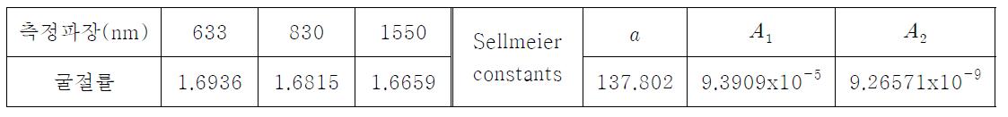 프리즘 커플러를 통해 측정한 굴절률 및 이로부터 계산된 Sellmeier 상수