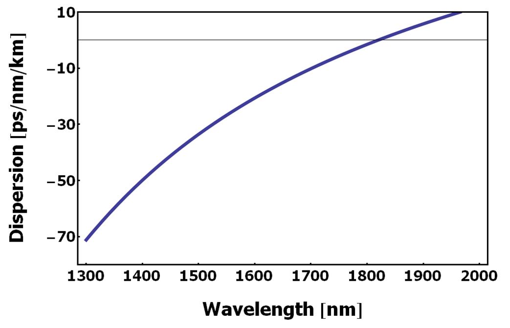 측정된 3가지 파장의 굴절률을 Sellmeier 공식에 대입하여 계산된 파장에 따른 분산특성
