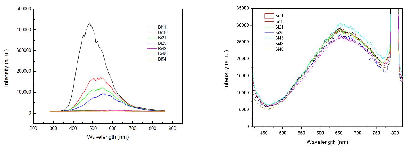800 nm Ti:sapphire 레이저(좌) 및 450 nm Xe 램프(우)를 이용하여 측정한 Bi 함유 광학유리의 Bi 농도에 따른 형광특성