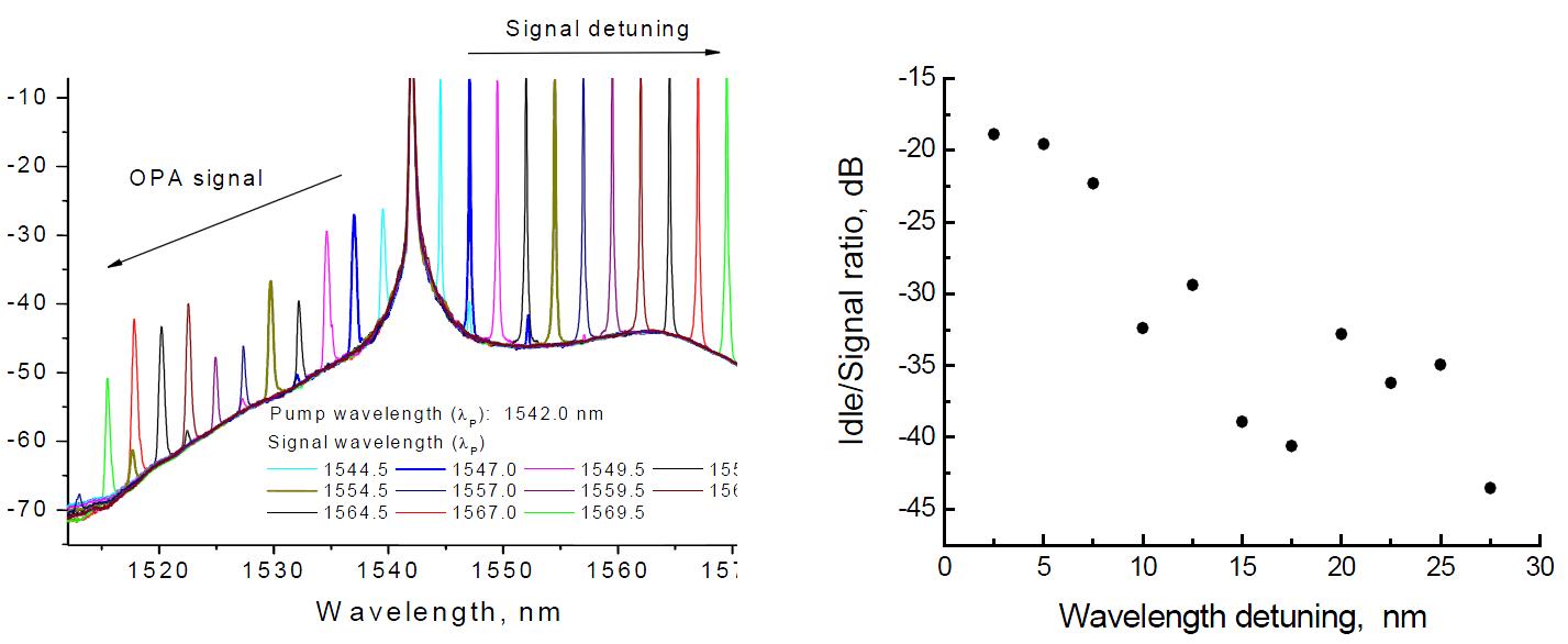 비선형광섬유를 이용한 OPA소자에서 signal detuning 에 따른 OPA 신호변화