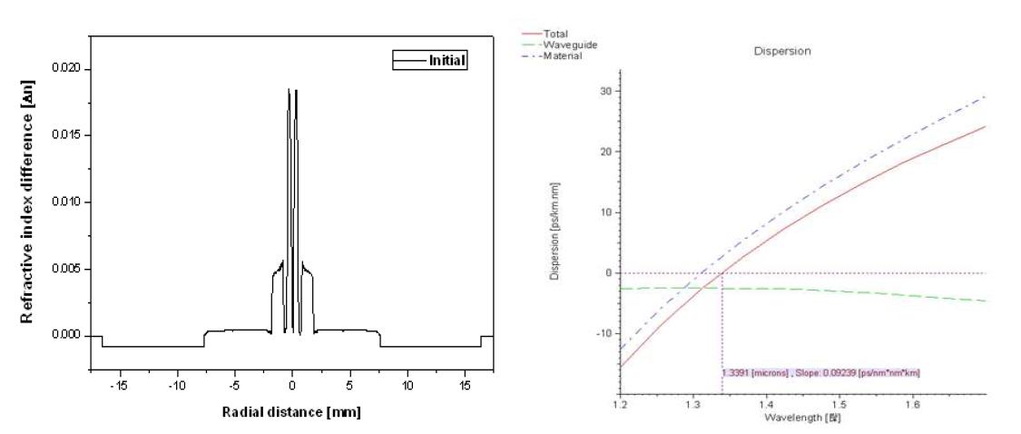 (a) 제조된 광섬유모재를 Jacketing과 Etching 하기 전의 굴절률과 계산된 분산값.