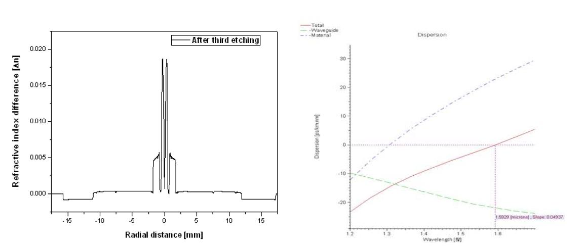 (b) Jacketing과 Etching 공정을 한 후의 광섬유모재의 굴절률과 분산값.