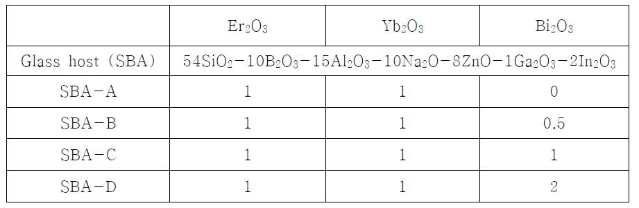 Er2O3, Yb2O3, Bi2O3를 함께 첨가한 borosilicate 유리 조성표