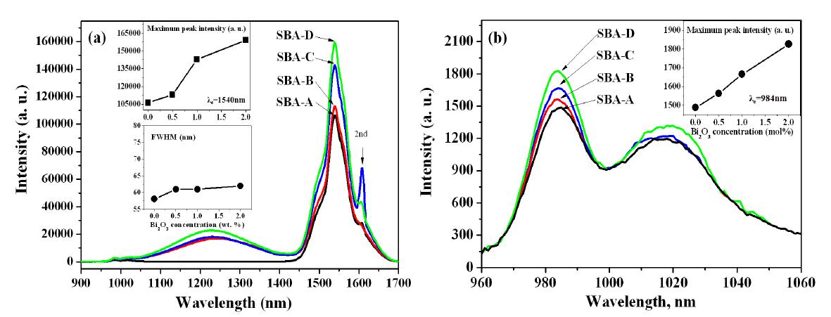 (a) Er3+/Yb3+ 을 함유한 SBA 유리에 소량의 Bi2O3의 함량변화를 주어 제조된 유리의 근적외선 영역에서의 형광특성 (b) Yb3+ 이온에 의한 형광특성