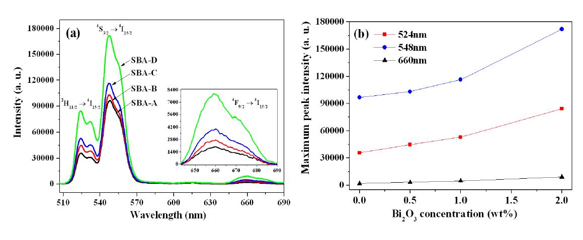 (a) Bismuth 함량에 따른 SBA 유리의 가시광선에서의 형광특성 (b) 형광특성을 나타내는 각 파장의 bismuth 함량에 따른 최대 peak 세기 비교.