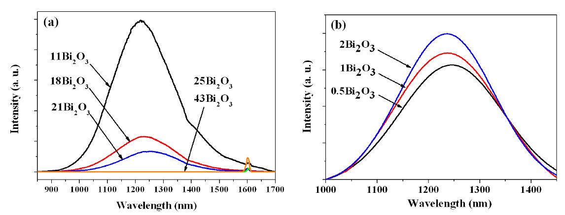 (a) 고농도 및 (b) 저농도의 Bi2O3를 함유한 유리의 근적외선 영역 형광특성.