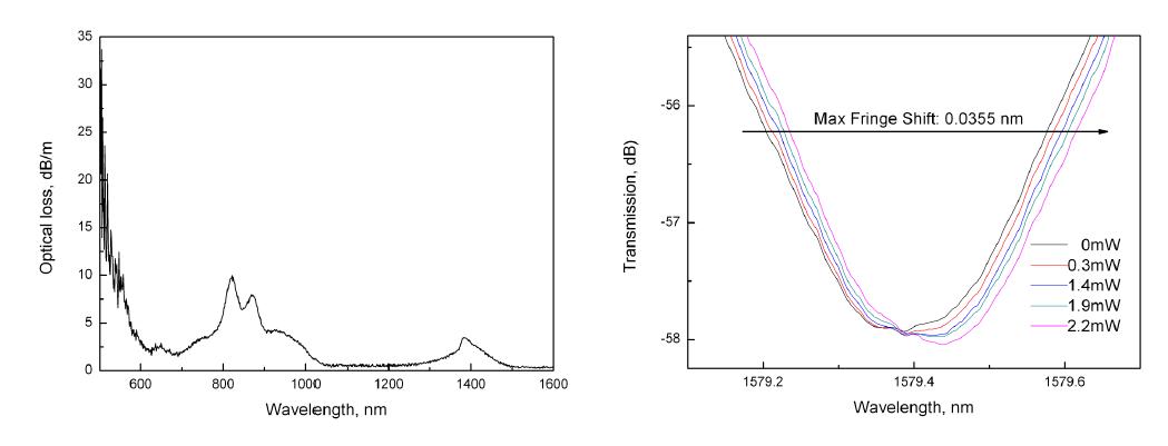 Bi 이온 함유 광섬유의 광흡수스펙트럼 (좌) 및 800 nm 광펌핑에 따른 LPG 간섭무늬의 이동 특성(우).