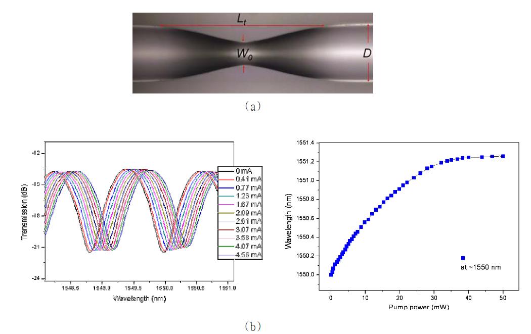 (a) 사용한 광섬유 taper (b) 980nm 펌프광원의 의한 간섭무늬의 이동(좌), wavelength shift (우).
