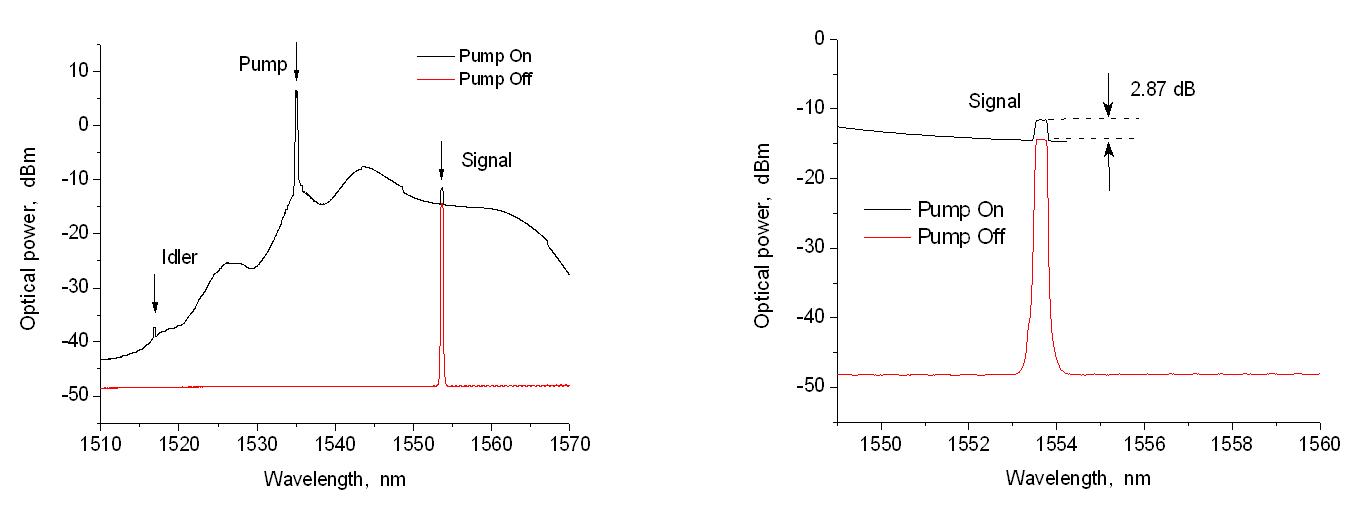 (좌) Bi 함유 비선형 광섬유를 이용한 OPA 소자의 광증폭 스펙트럼 (우) 부분 확대