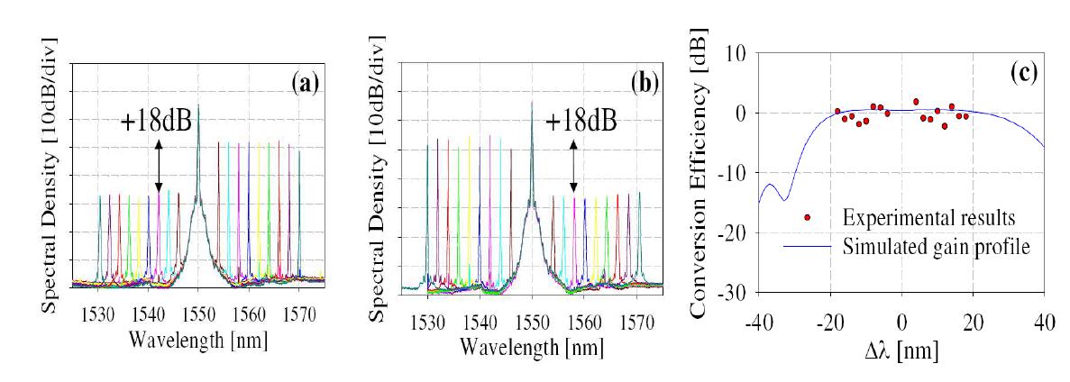 W type 굴절률 분포를 갖는 비선형 광섬유를 이용한 OPA 소자의 (좌) idle 신호 및 (우) wavelength detuning 에 따른 signal to idle 변환 효율