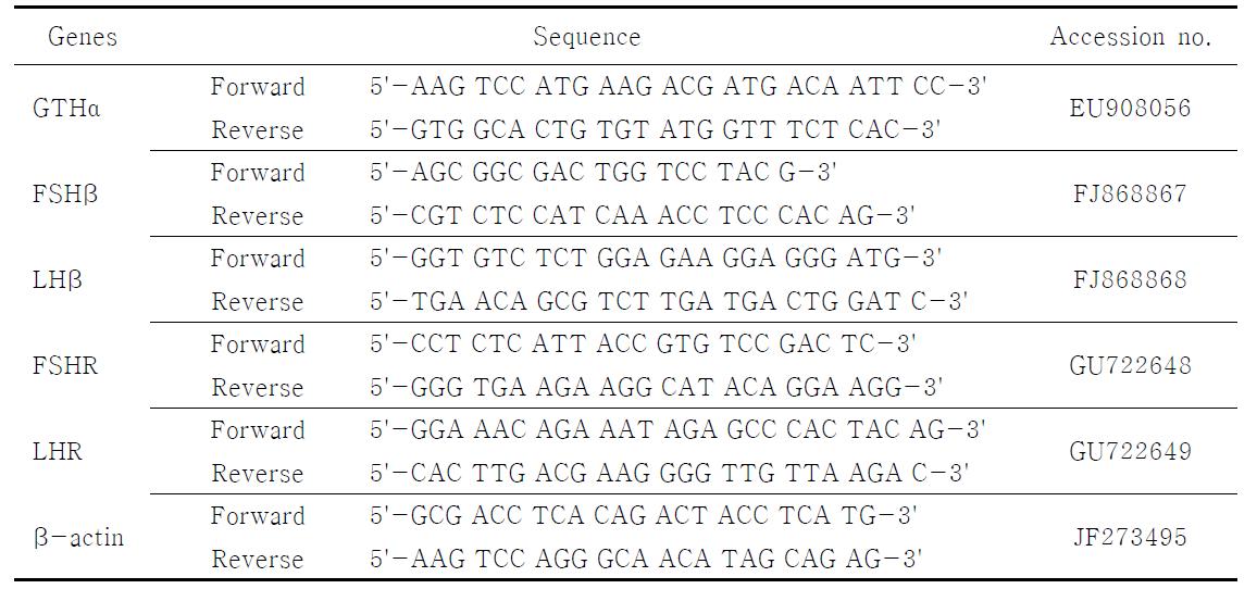 Primers for QPCR