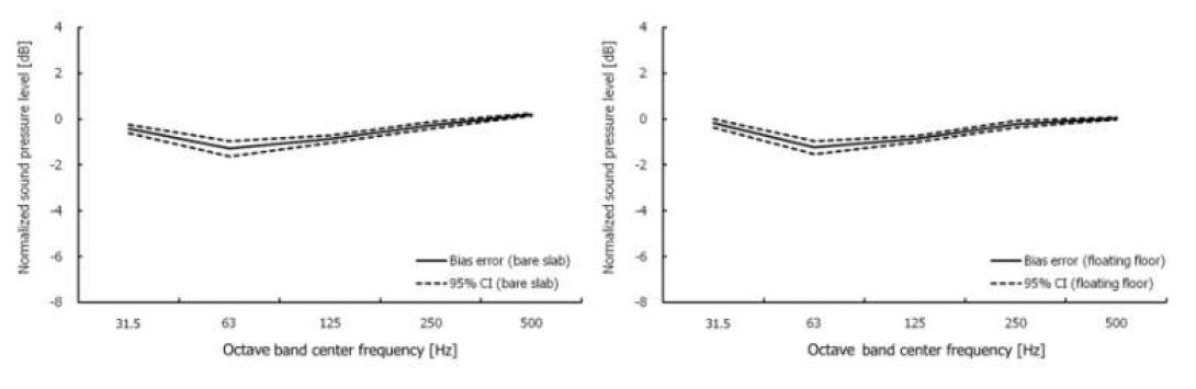 본 연구에서 제안하는 측정방법에 따른 bias error 및 95%CI 비교