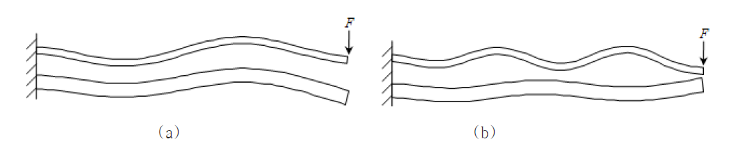 주파수에 따른 샌드위치 빔의 모드 형상 : (a) ω  ω0