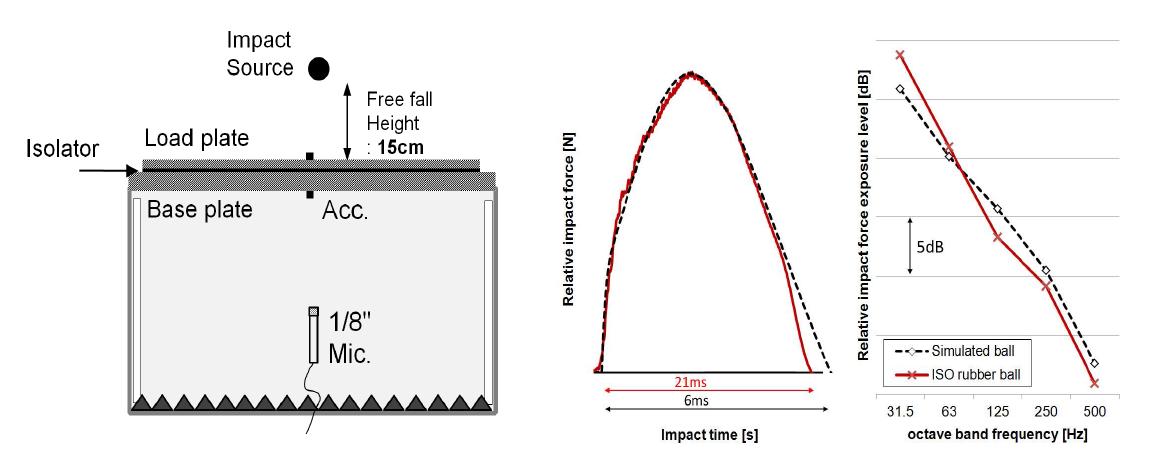 바닥충격음 축소모형 평가를 위한 측정 개략도(좌) 및 모사충격원의 충격력 특성(우, 시간 및 주파수 특성)