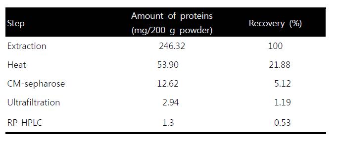 Summary of the purification of Pr-2 from pumpkin rind powders