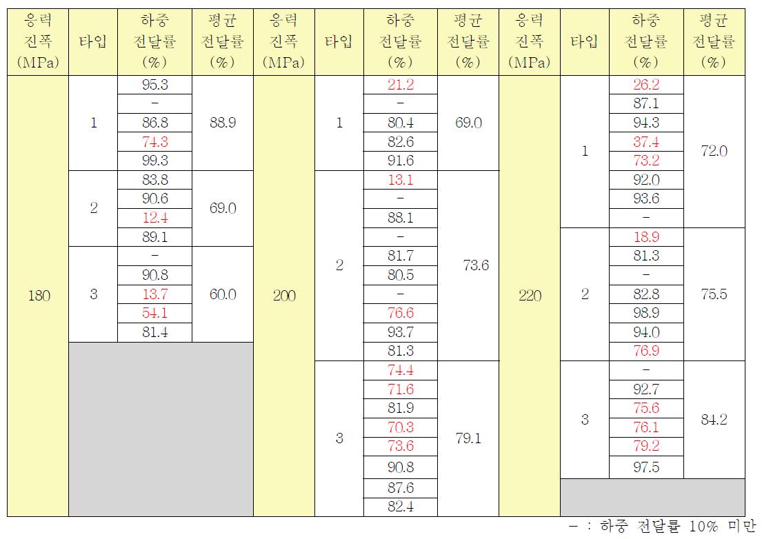 피로실험 하중 전달률