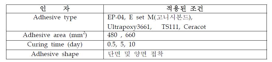 적용된 인자