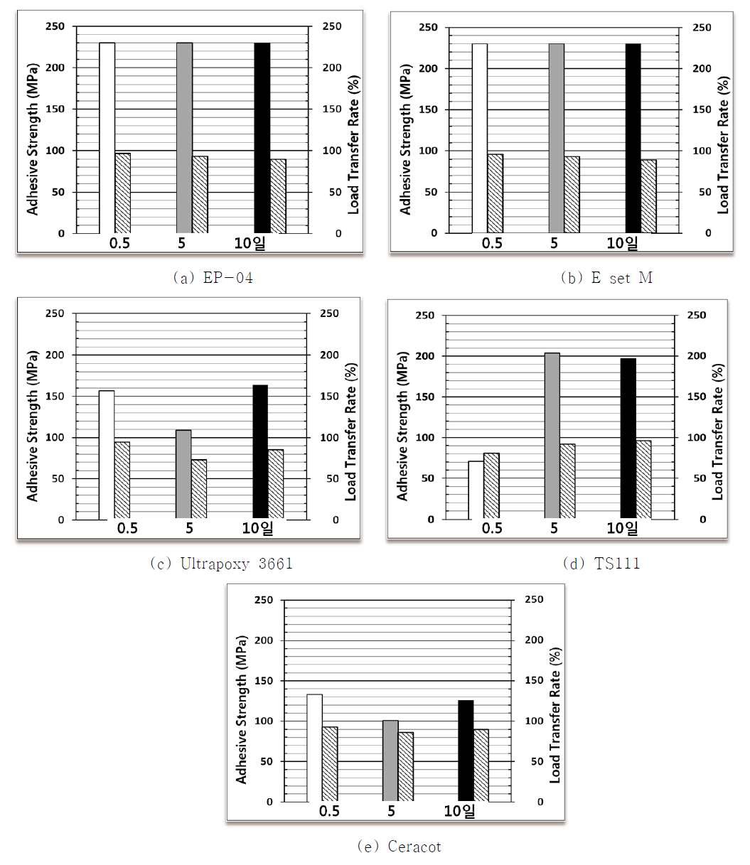 경화시간 변화(0.5, 5, 10 days)에 따른 접착강도 (MPa) and 평균 하중전달률 (%)