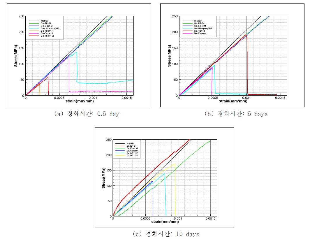 경화시간 변화에 따른 Stress-strain curves