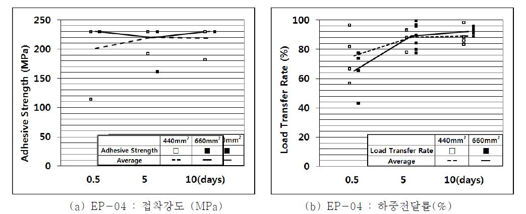 EP-04의 경화시간 변화에 따른 접착강도(MPa) 와 평균 하중전달률(%)