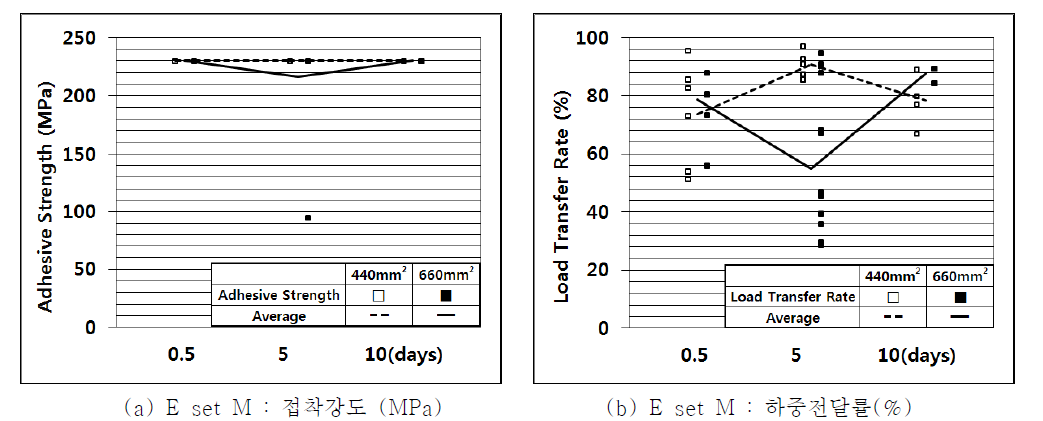 E set M의 경화시간 변화에 따른 접착강도(MPa) 와 평균 하중전달률(%)