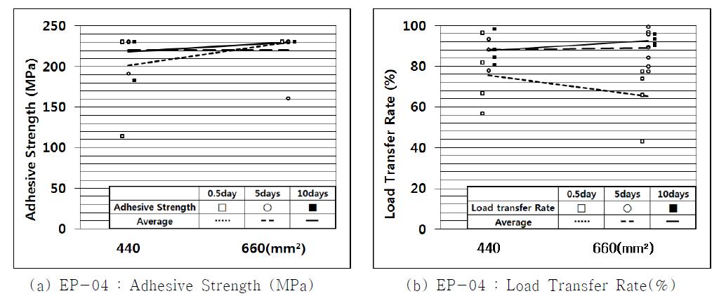 EP-04의 접착면적 변화에 따른 접착강도(MPa) 와 평균 하중전달률(%)