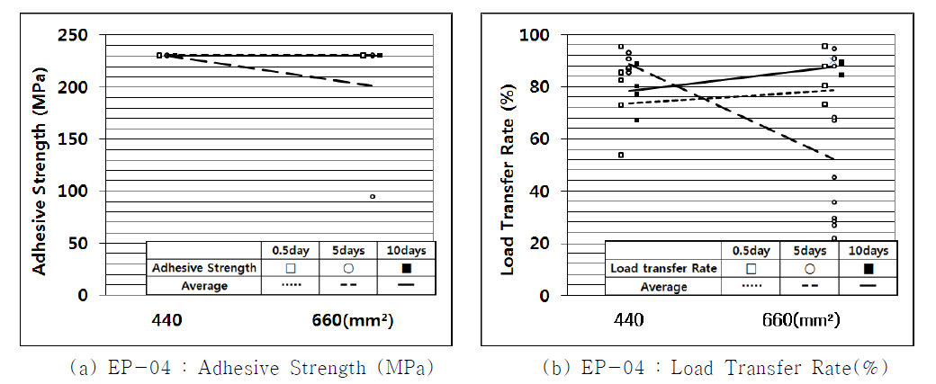 E set M의 접착면적 변화에 따른 접착강도(MPa) 와 평균 하중전달률(%)
