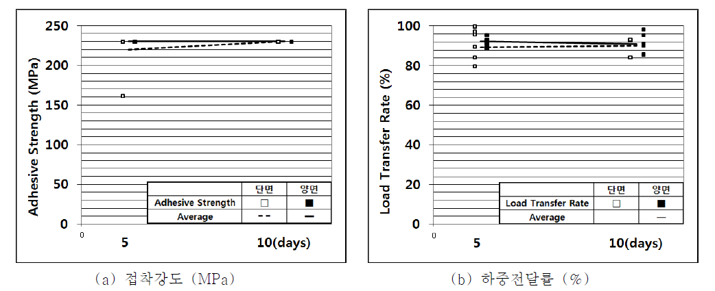 접착 형상 변화에 따른 접착강도(MPa) 와 평균 하중전달률(%)