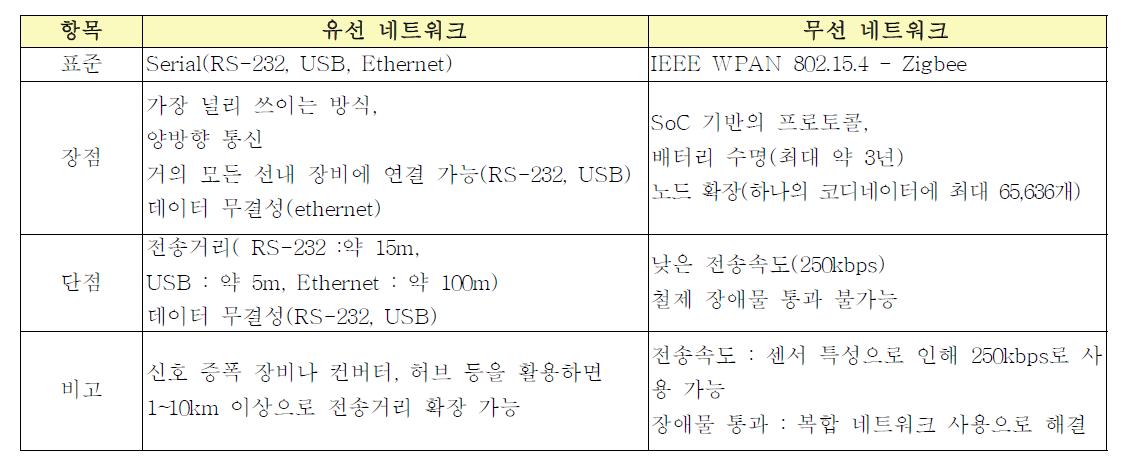 네트워크 비교