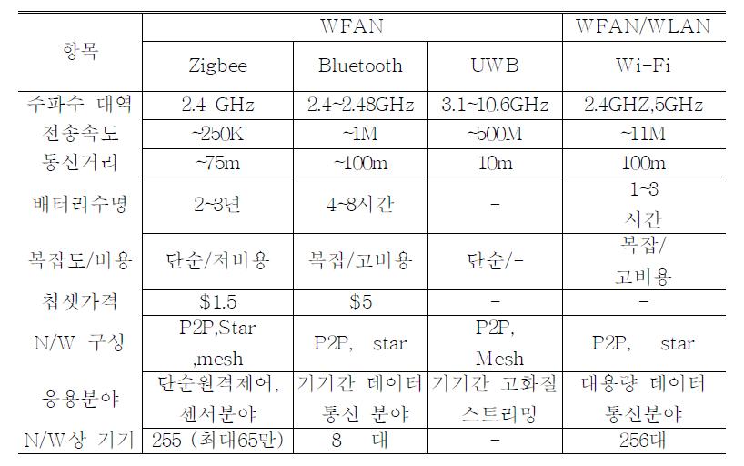 무선 통신의 종류