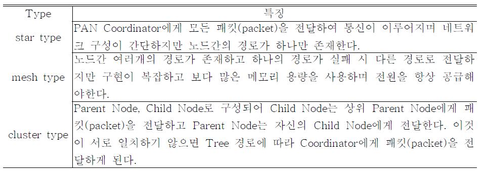 Zigbee 네트워크 구성의 특징