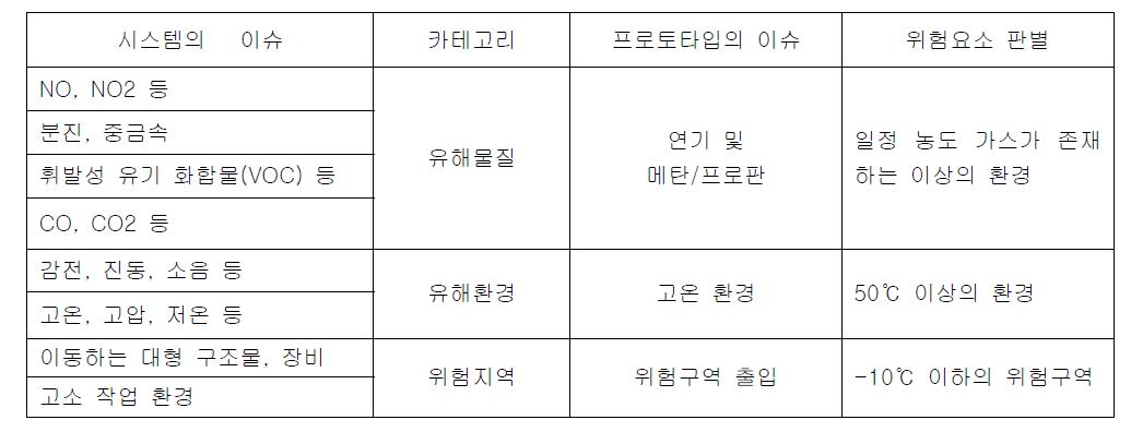 모니터링 요소