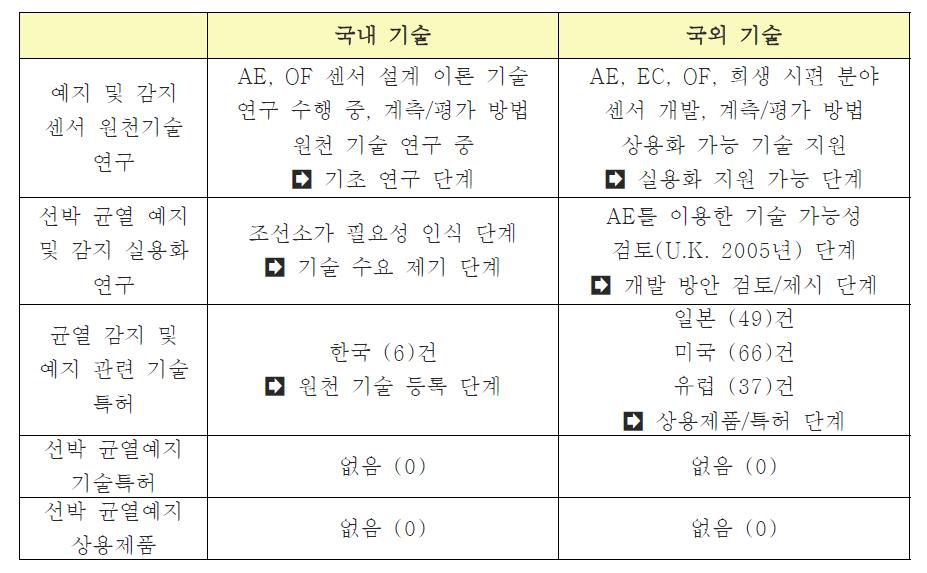 국내, 국외 간 기술 비교