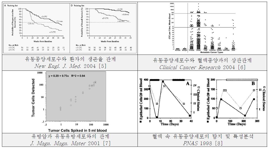 암의 상태와 혈액 속 유동종양세포와의 관계에 관한 최신 주요연구 결과