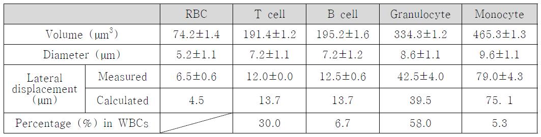 혈액세포의 크기에 따른 측면방향 변위의 이론값과 측정값.