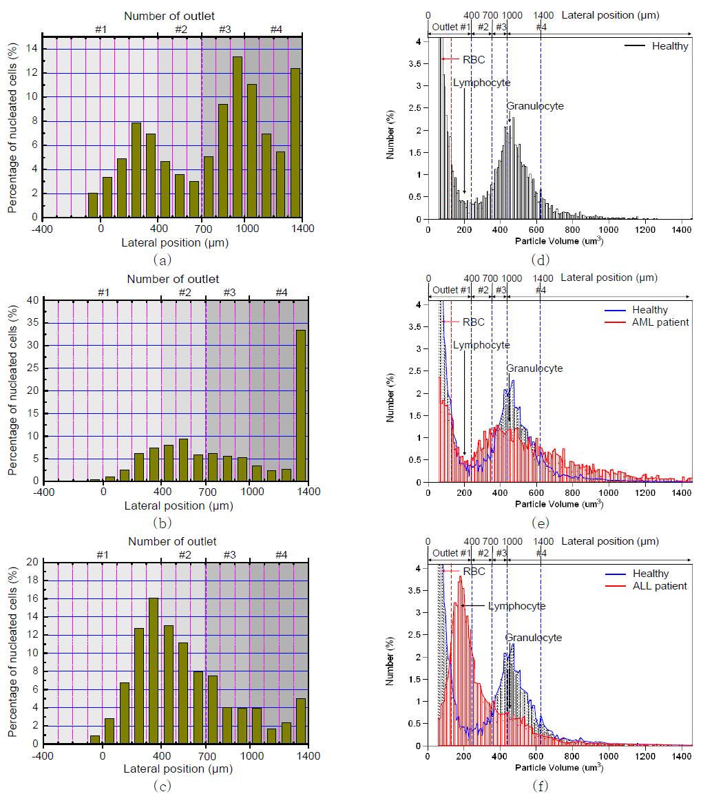 (a)정상인 (b) AML 환자 (c)ALL환자의 유핵세포 측면방향 분리 결과. 100μm씩 각각 측정하였음. Coulter counter를 이용하여 측정한 (d) 정상인 (e) AML 환자 (f) ALL 환자 혈액세포 크기 분포도.