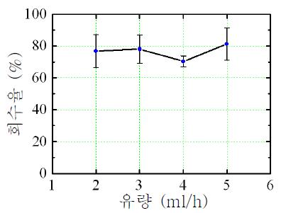 유량 변화에 대한 혈액 1 ml에 주입된 CTCs의 회수율.