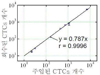 혈액 1 ml에 주입된 CTCs 개수에 대한 회수된 CTCs 개수. 3 ml/h 유량속도.